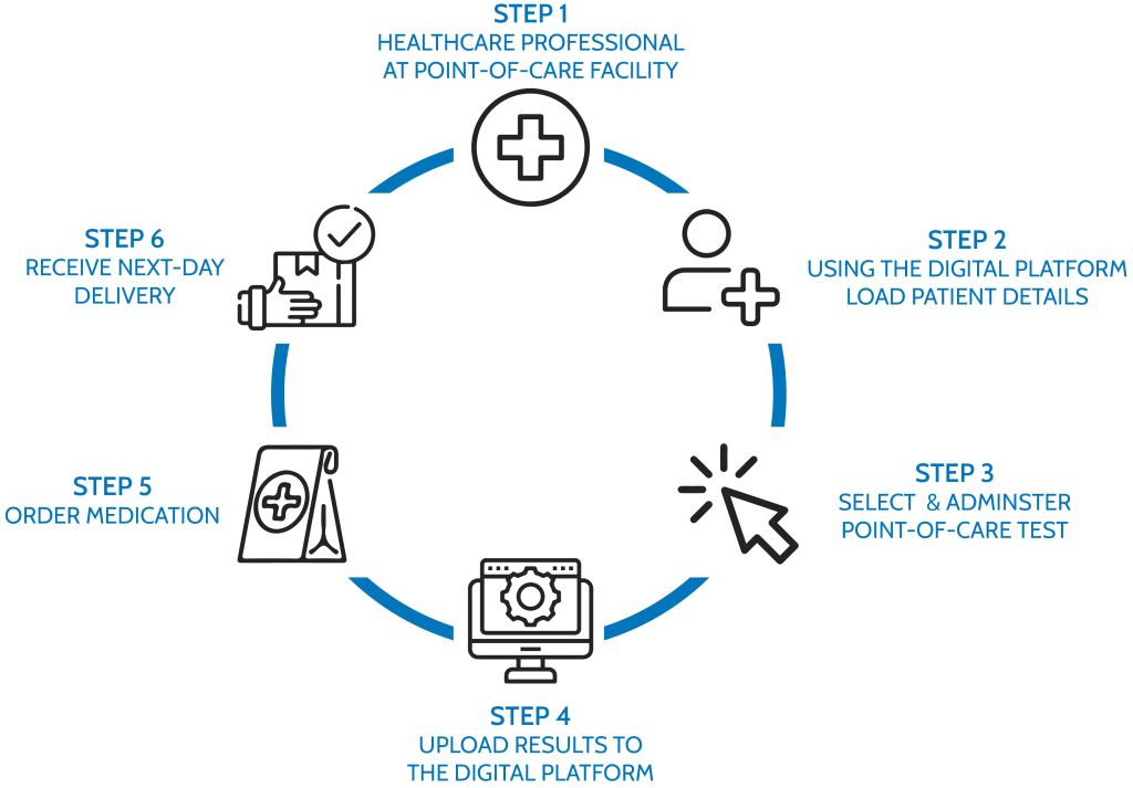 BHA Medical test and treat ecosystem